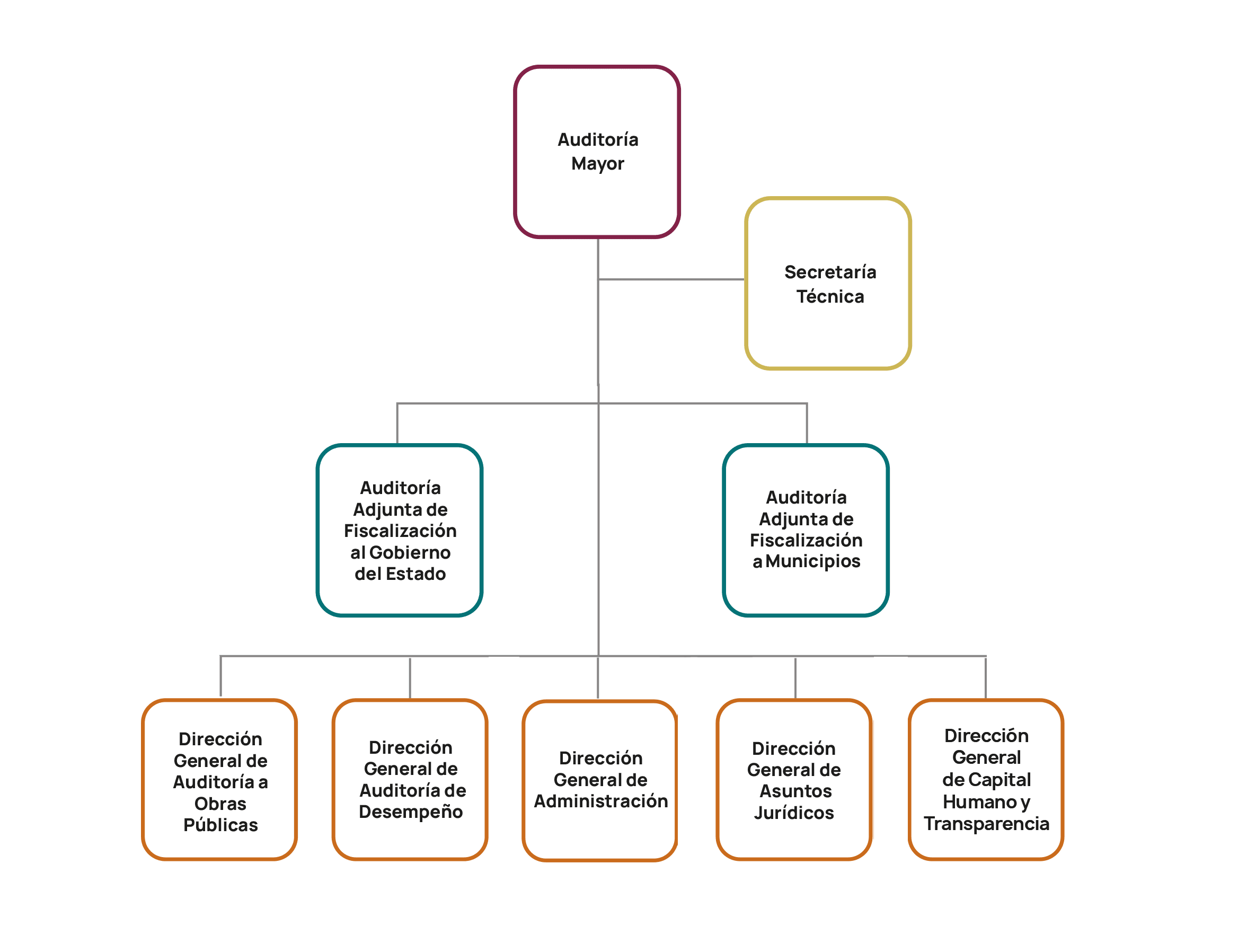 Organigrama ISAF